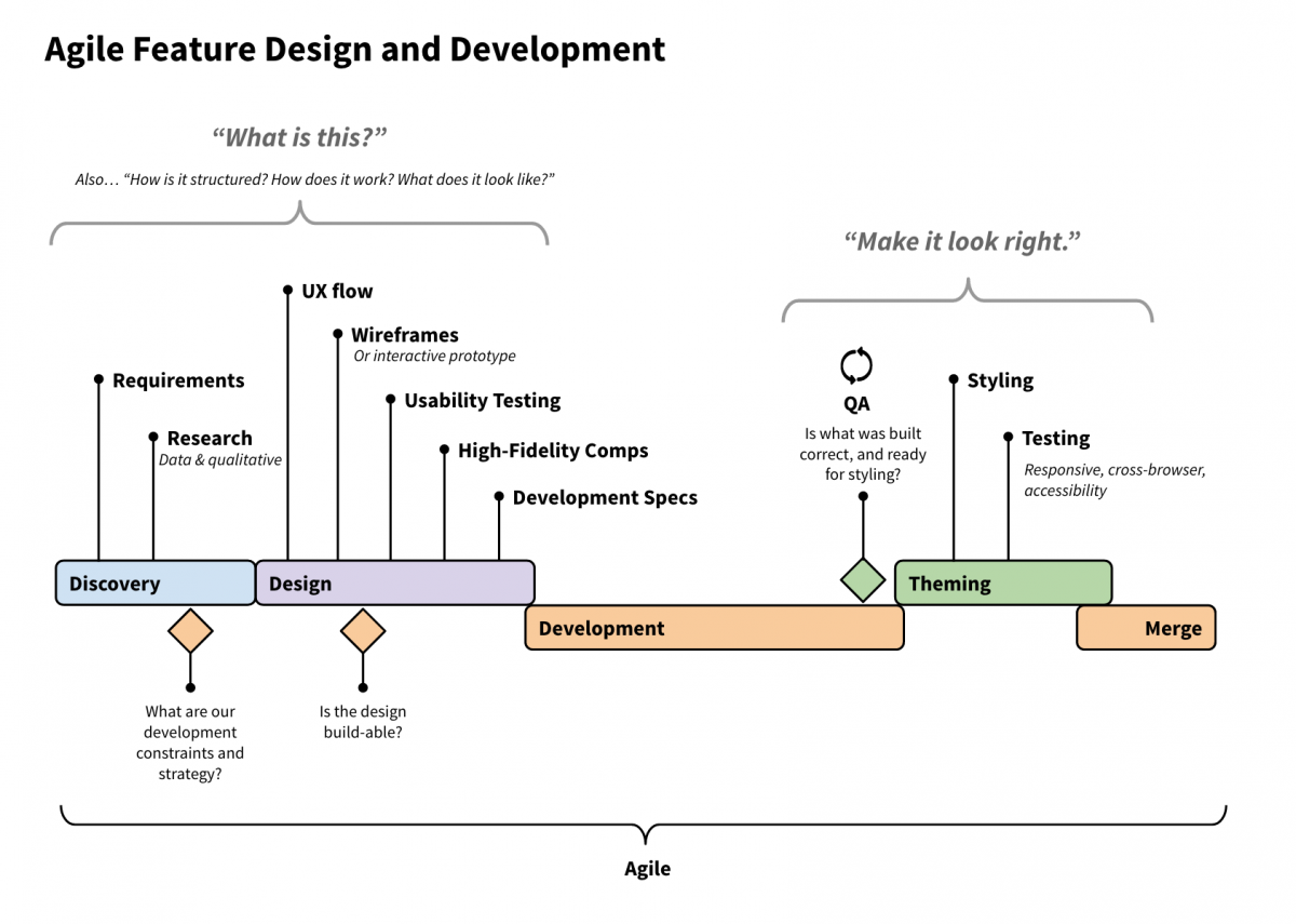 Agile Feature Design and Development