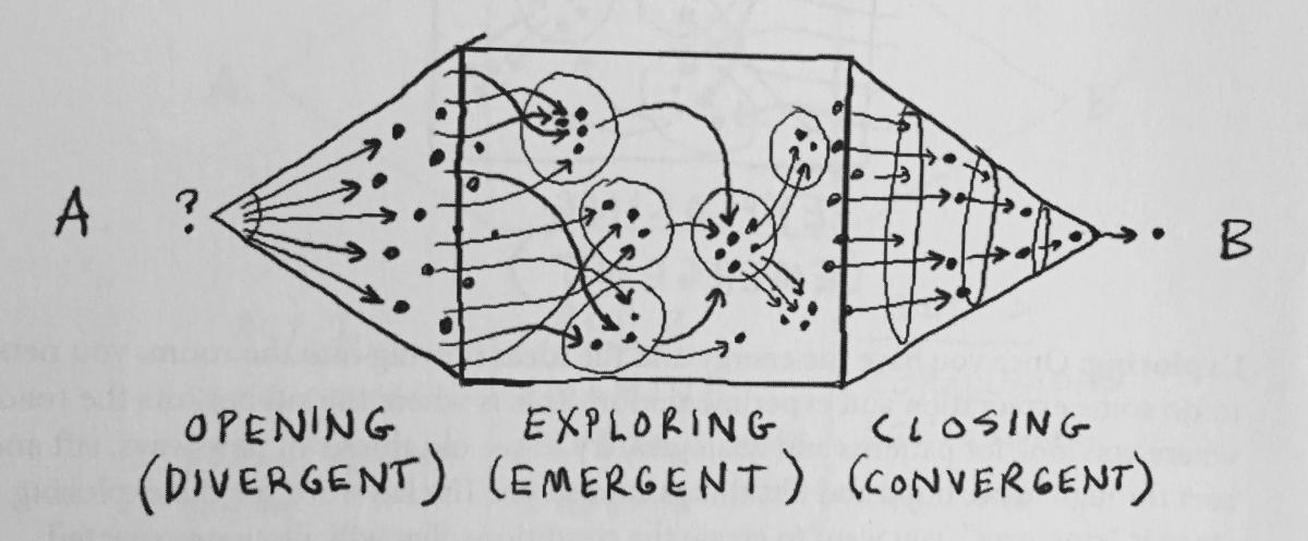 Open Explore Close diagram from Gamestorming