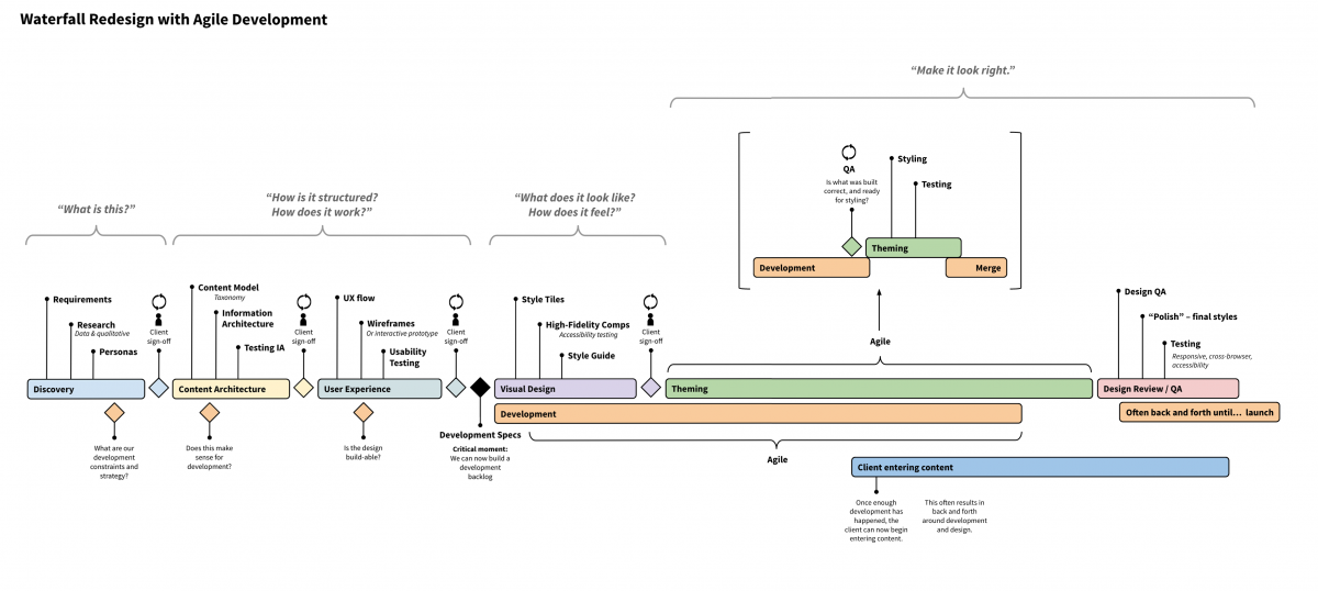 Waterfall Redesign with Agile Development Diagram